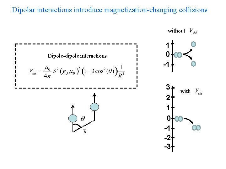 Dipolar interactions introduce magnetization-changing collisions without Dipole-dipole interactions R 1 0 -1 3 2