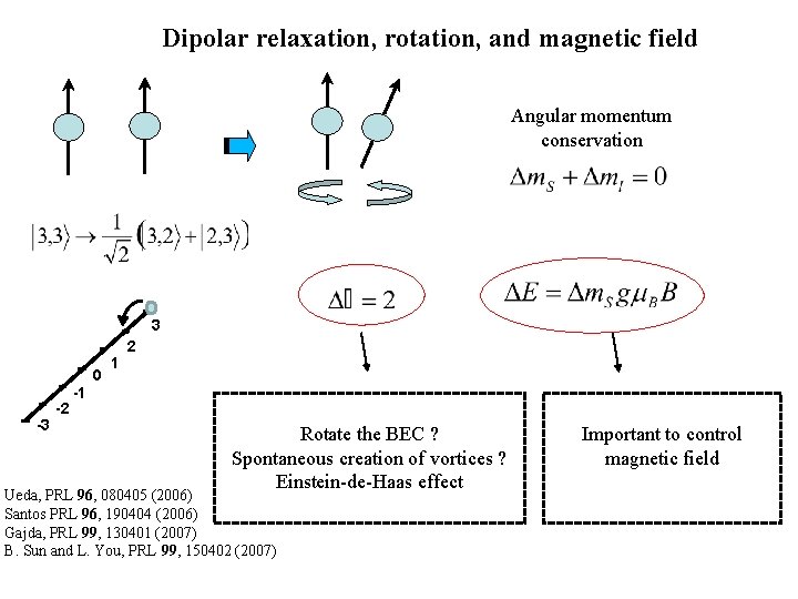 Dipolar relaxation, rotation, and magnetic field Angular momentum conservation 3 0 -3 -2 1