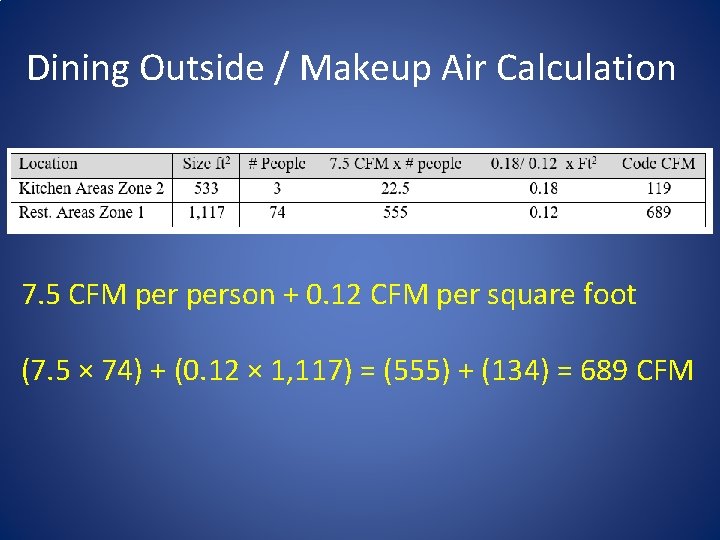 Dining Outside / Makeup Air Calculation 7. 5 CFM person + 0. 12 CFM