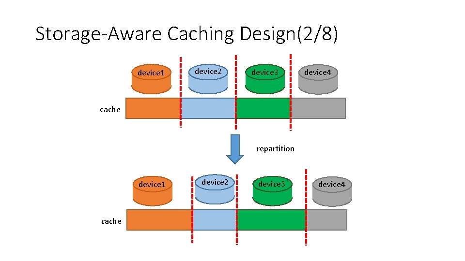 Storage-Aware Caching Design(2/8) device 1 device 2 device 3 device 4 cache repartition device