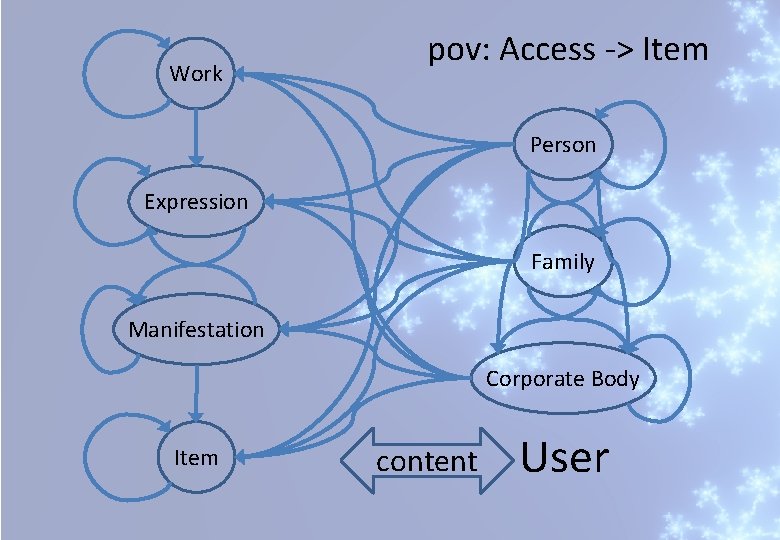 Work pov: Access -> Item Person Expression Family Manifestation Corporate Body Item content User