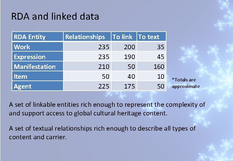 RDA and linked data RDA Entity Work Expression Manifestation Item Agent Relationships To link