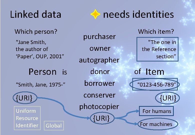 Linked data needs identities Which person? “Jane Smith, the author of ‘Paper’, OUP, 2001”