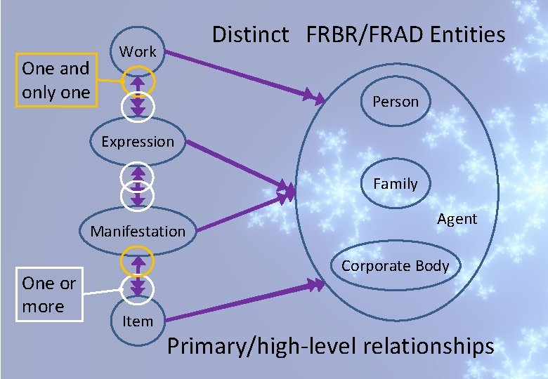 One and only one Distinct FRBR/FRAD Entities Work Person Expression Family Manifestation One or