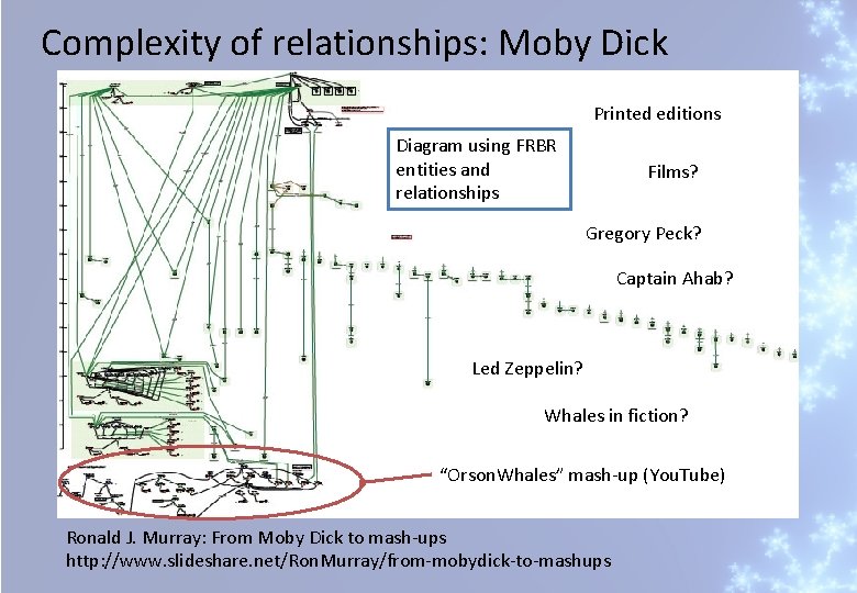 Complexity of relationships: Moby Dick Printed editions Diagram using FRBR entities and relationships Films?