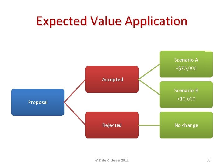Expected Value Application Scenario A +$75, 000 Accepted Scenario B +10, 000 Proposal Rejected