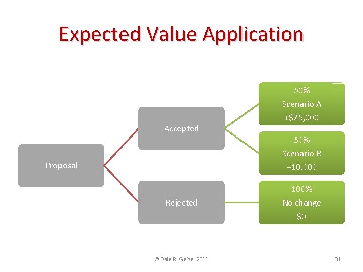 Expected Value Application 50% Scenario A +$75, 000 Accepted 50% Scenario B +10, 000