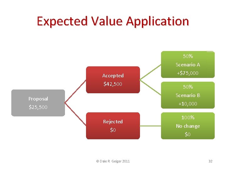 Expected Value Application Accepted $42, 500 Proposal $25, 500 Rejected $0 © Dale R.