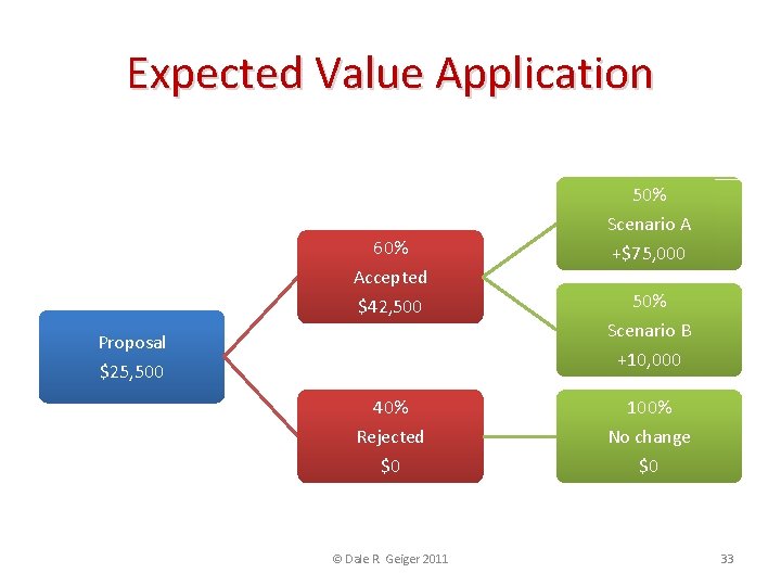 Expected Value Application 60% Accepted $42, 500 Proposal $25, 500 40% Rejected $0 ©