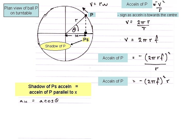 Acceln of P Plan view of ball P on turntable P - sign as