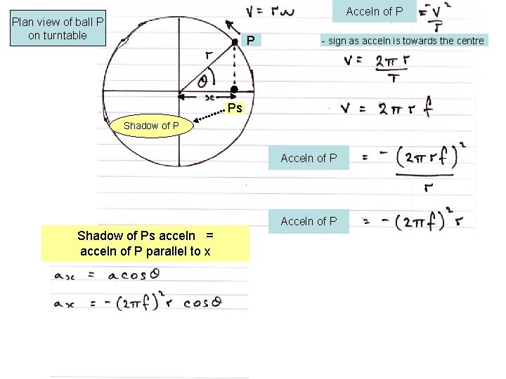 Acceln of P Plan view of ball P on turntable P - sign as