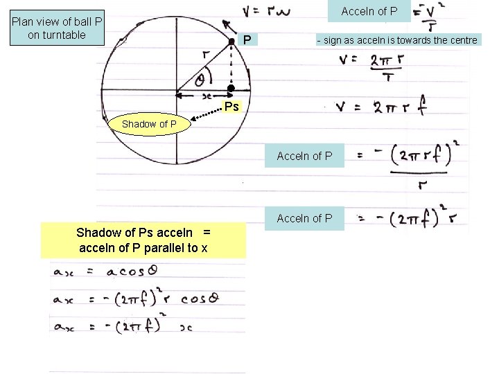 Acceln of P Plan view of ball P on turntable P - sign as