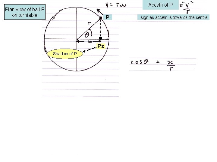 Acceln of P Plan view of ball P on turntable P Ps Shadow of