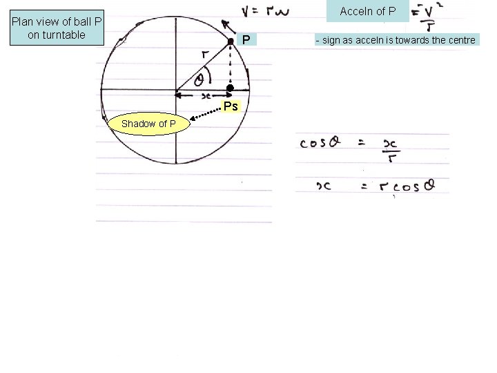Acceln of P Plan view of ball P on turntable P Ps Shadow of
