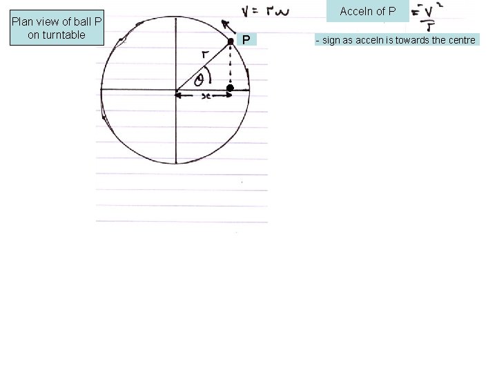 Plan view of ball P on turntable Acceln of P P - sign as