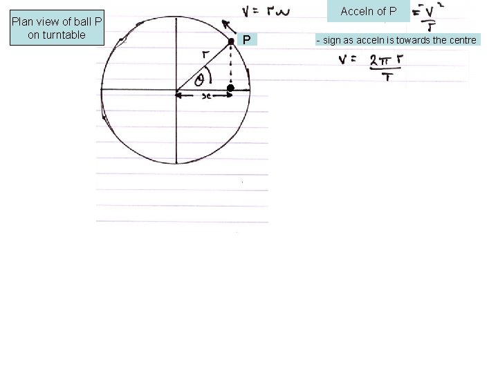 Plan view of ball P on turntable Acceln of P P - sign as