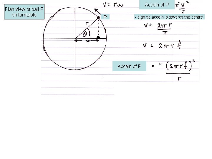 Plan view of ball P on turntable Acceln of P P - sign as