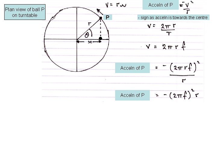 Plan view of ball P on turntable Acceln of P P - sign as