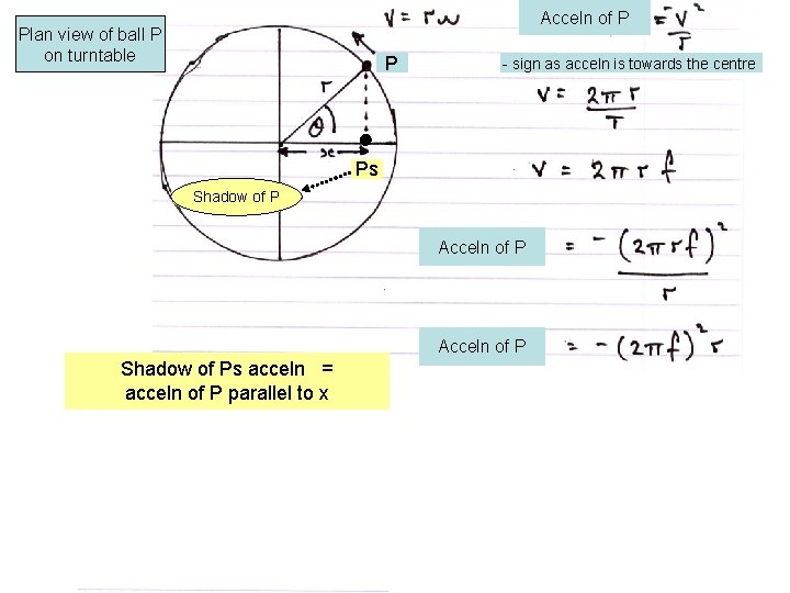 Acceln of P Plan view of ball P on turntable P - sign as