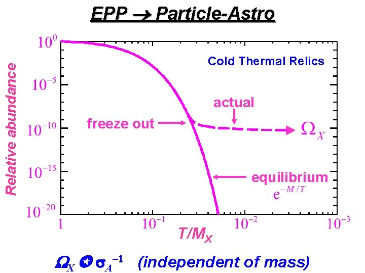 Relative abundance EPP Particle-Astro Cold Thermal Relics actual freeze out equilibrium T/MX WX s.