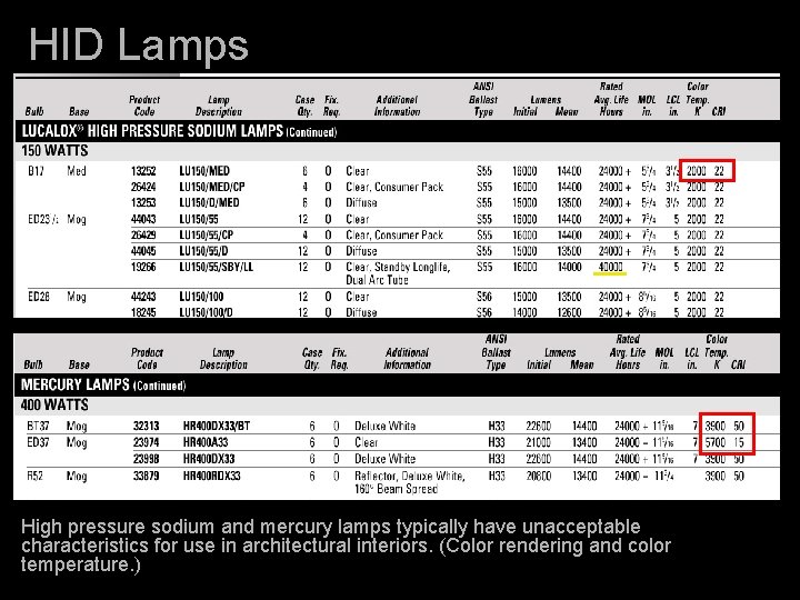 HID Lamps High pressure sodium and mercury lamps typically have unacceptable characteristics for use