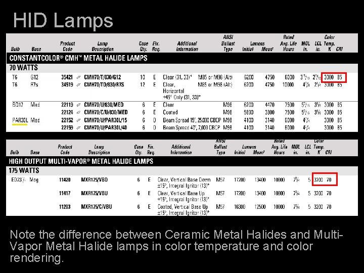 HID Lamps Note the difference between Ceramic Metal Halides and Multi. Vapor Metal Halide