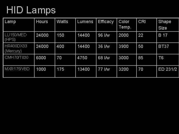 HID Lamps Lamp Hours Watts Lumens Efficacy Color Temp. CRI Shape Size LU 150/MED