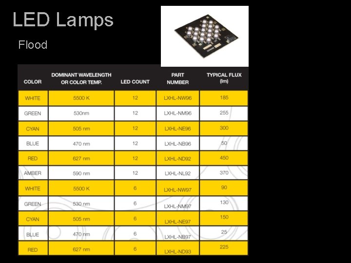 LED Lamps Flood 