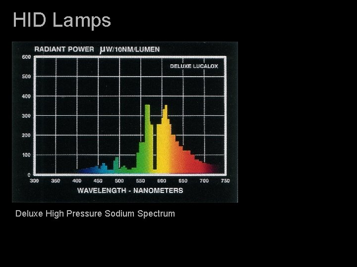 HID Lamps Deluxe High Pressure Sodium Spectrum 