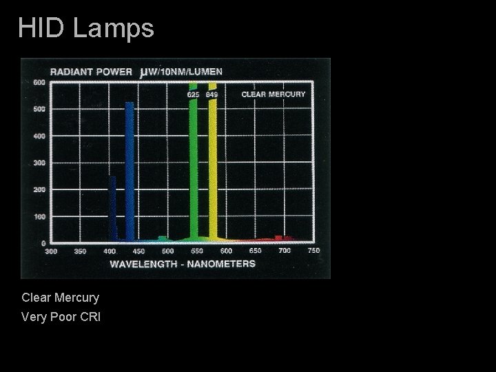 HID Lamps Clear Mercury Very Poor CRI 