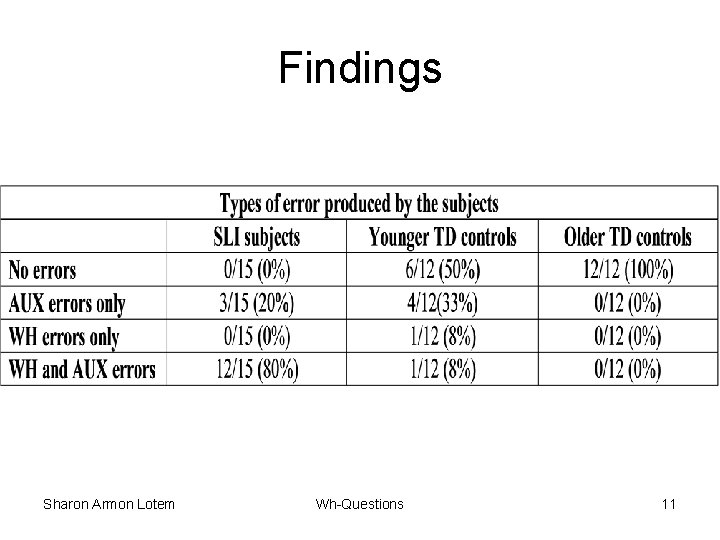 Findings Sharon Armon Lotem Wh-Questions 11 
