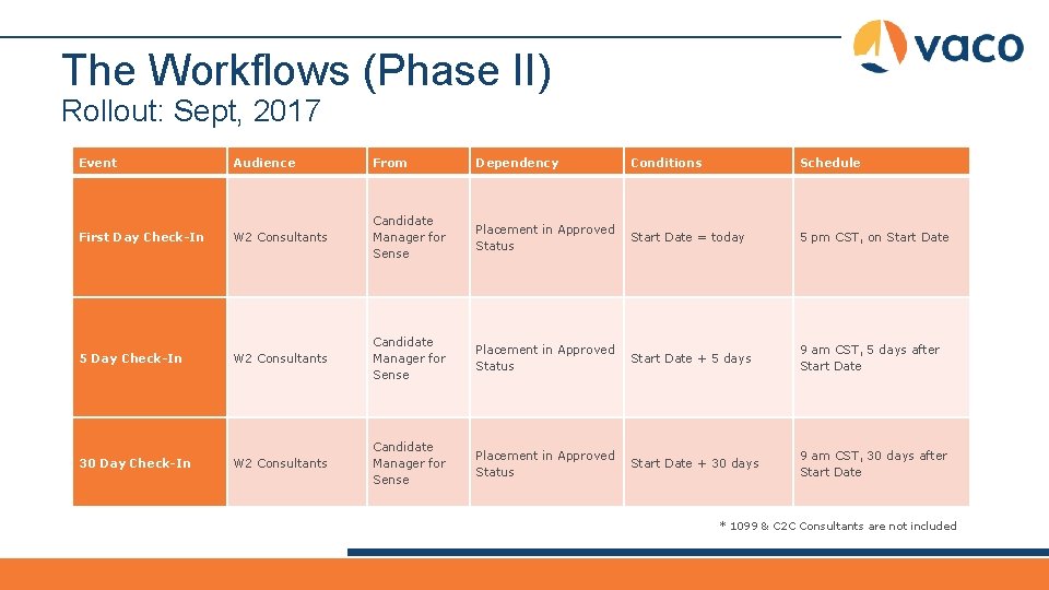 The Workflows (Phase II) Rollout: Sept, 2017 Event Audience From Dependency Conditions Schedule First