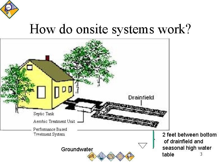 How do onsite systems work? Septic Tank Aerobic Treatment Unit Performance Based Treatment System