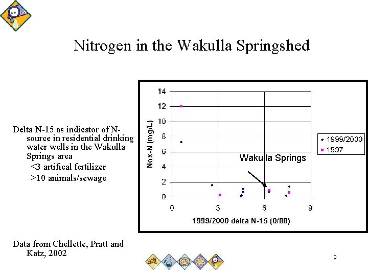 Nitrogen in the Wakulla Springshed Delta N-15 as indicator of Nsource in residential drinking Nitrogen in the Wakulla Springshed Delta N-15 as indicator of Nsource in residential drinking