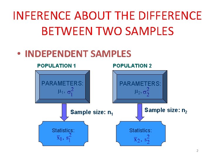 INFERENCE ABOUT THE DIFFERENCE BETWEEN TWO SAMPLES • INDEPENDENT SAMPLES POPULATION 1 POPULATION 2