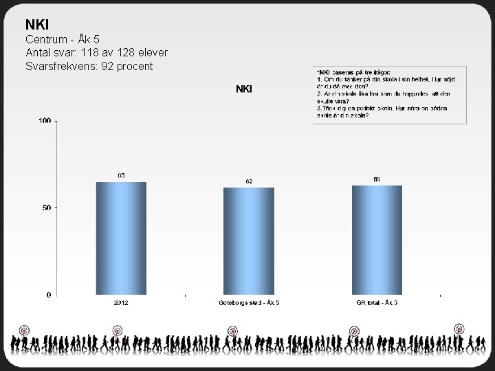 NKI Centrum - Åk 5 Antal svar: 118 av 128 elever Svarsfrekvens: 92 procent