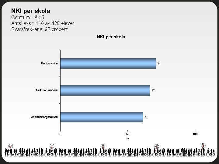 NKI per skola Centrum - Åk 5 Antal svar: 118 av 128 elever Svarsfrekvens: