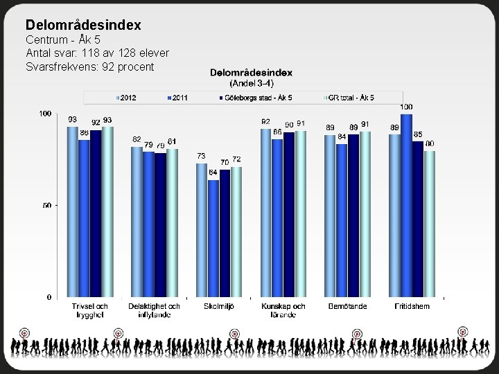 Delområdesindex Centrum - Åk 5 Antal svar: 118 av 128 elever Svarsfrekvens: 92 procent