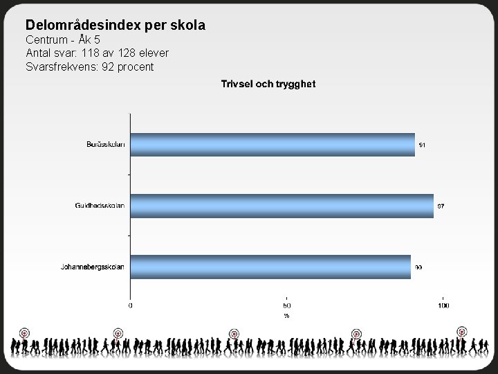 Delområdesindex per skola Centrum - Åk 5 Antal svar: 118 av 128 elever Svarsfrekvens: