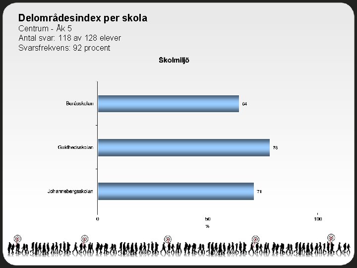 Delområdesindex per skola Centrum - Åk 5 Antal svar: 118 av 128 elever Svarsfrekvens: