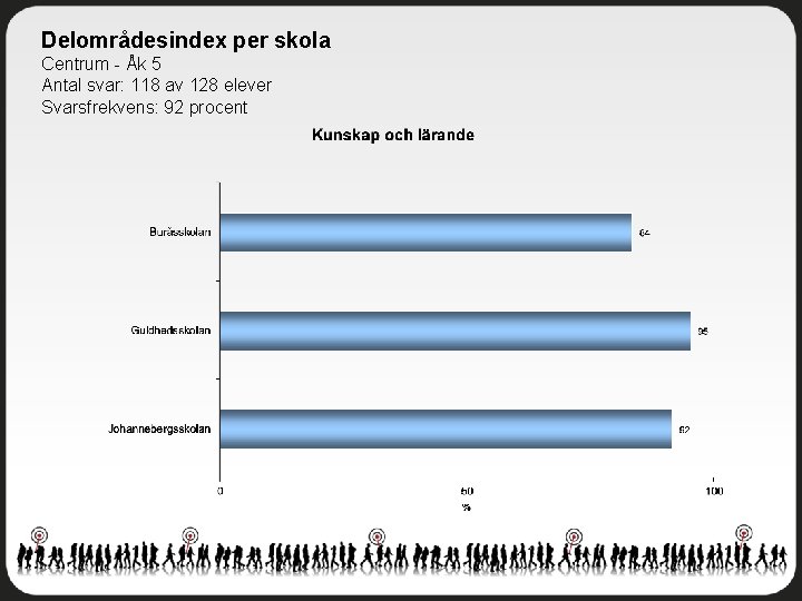 Delområdesindex per skola Centrum - Åk 5 Antal svar: 118 av 128 elever Svarsfrekvens: