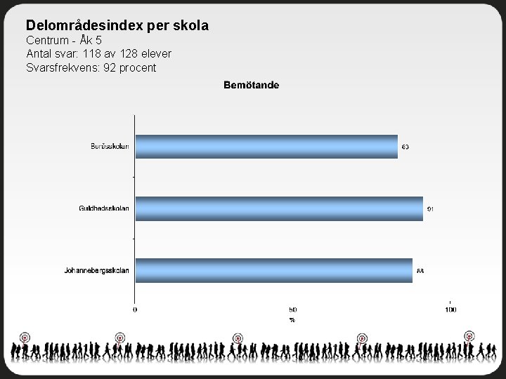 Delområdesindex per skola Centrum - Åk 5 Antal svar: 118 av 128 elever Svarsfrekvens: