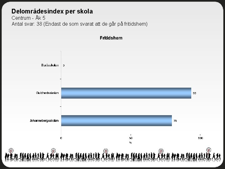 Delområdesindex per skola Centrum - Åk 5 Antal svar: 38 (Endast de som svarat