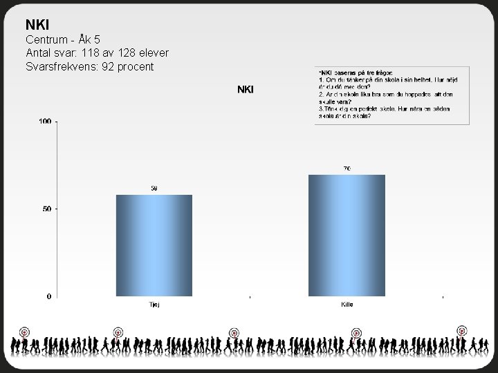 NKI Centrum - Åk 5 Antal svar: 118 av 128 elever Svarsfrekvens: 92 procent