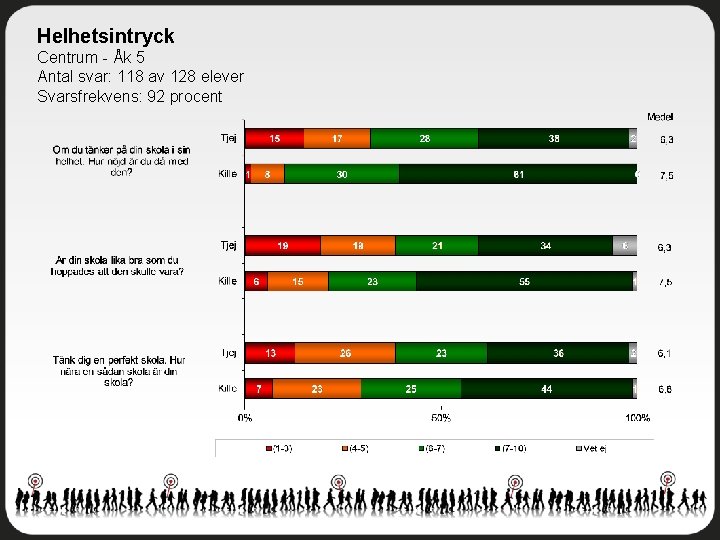 Helhetsintryck Centrum - Åk 5 Antal svar: 118 av 128 elever Svarsfrekvens: 92 procent