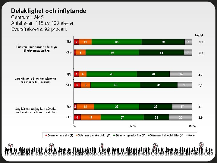 Delaktighet och inflytande Centrum - Åk 5 Antal svar: 118 av 128 elever Svarsfrekvens: