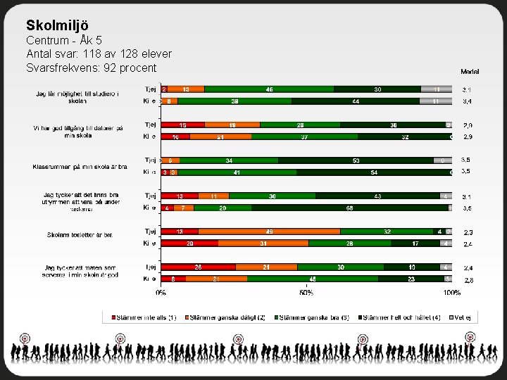 Skolmiljö Centrum - Åk 5 Antal svar: 118 av 128 elever Svarsfrekvens: 92 procent