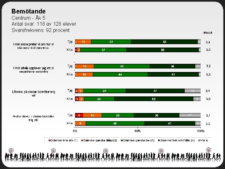 Bemötande Centrum - Åk 5 Antal svar: 118 av 128 elever Svarsfrekvens: 92 procent