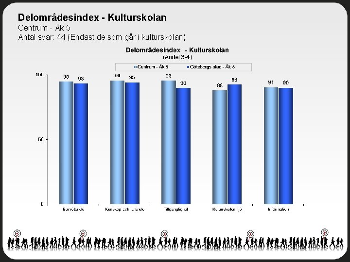 Delområdesindex - Kulturskolan Centrum - Åk 5 Antal svar: 44 (Endast de som går