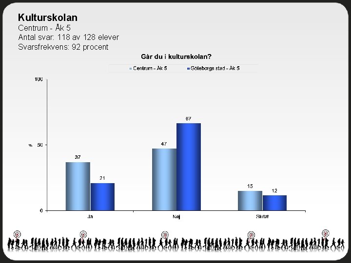 Kulturskolan Centrum - Åk 5 Antal svar: 118 av 128 elever Svarsfrekvens: 92 procent